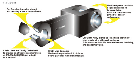 Hapman Drop-Forged Conveyor Chain link illustration with descriptions | Hapman.com