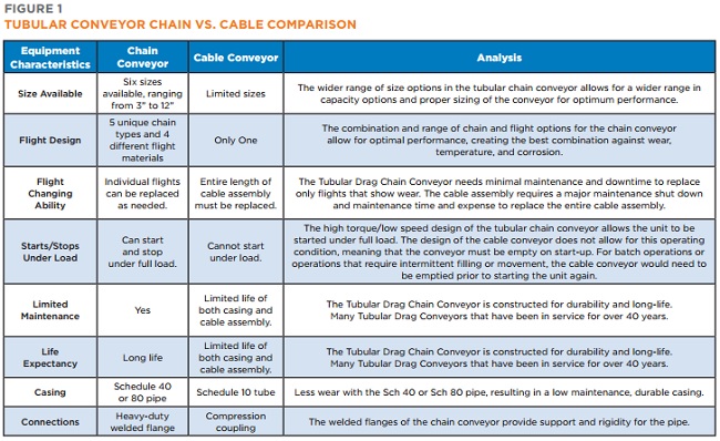 Hapman Tubular Conveyor Chain vs. Cable Comparison Chart | Hapman.com